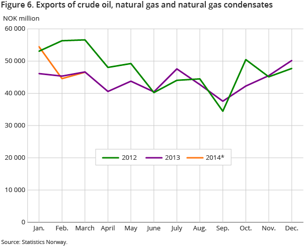 Figure 6. Exports of crude oil, natural gas and natural gas condensates Figure 6. Exports of crude oil, natural gas and natural gas condensates