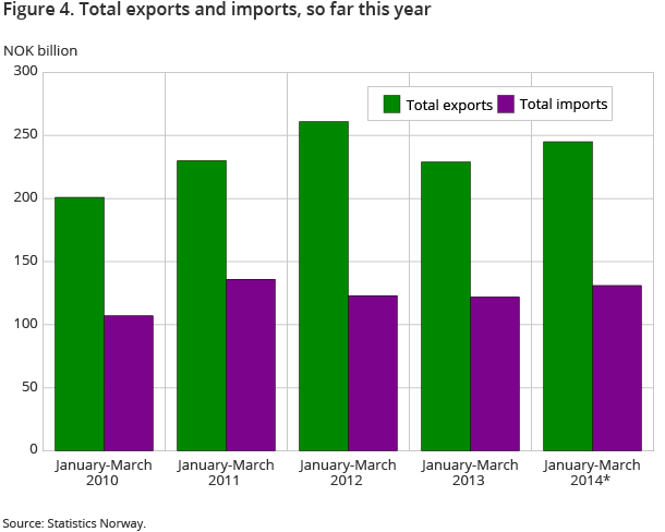 Figure 4. Total exports and imports, so far this year Figure 4. Total exports and imports, so far this year