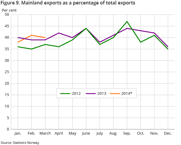 Figure 9. Mainland exports as a percentage of total exports Figure 9. Mainland exports as a percentage of total exports