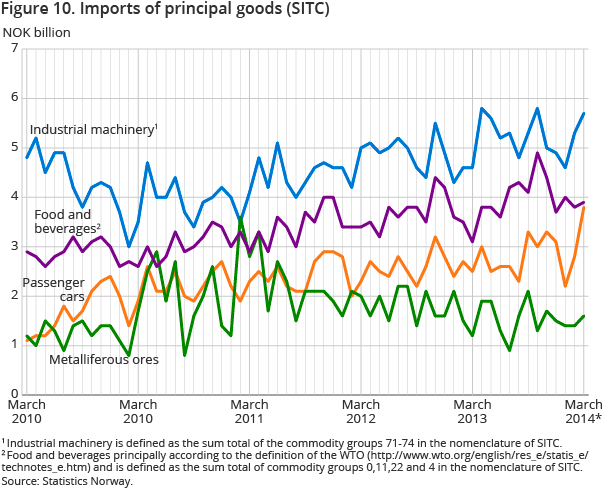 Figure 10. Imports of principal goods (SITC) Figure 10. Imports of principal goods (SITC)