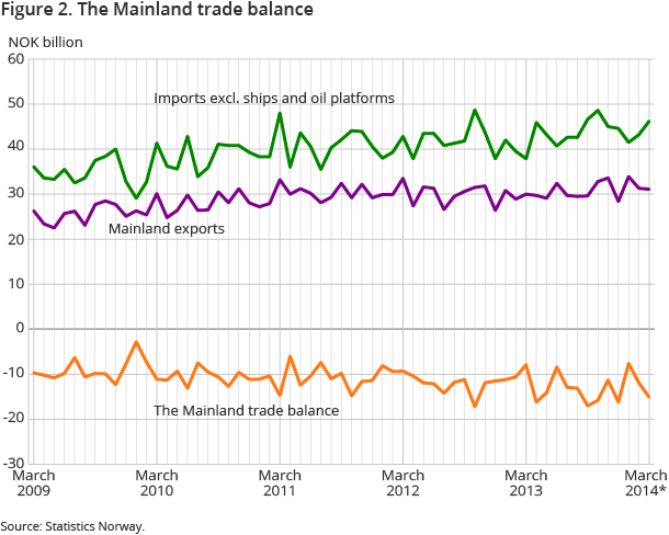 Figure 2. The Mainland trade balance Figure 2. The Mainland trade balance