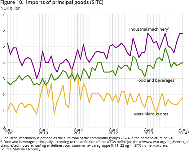 Figure 10. Imports of principal goods (SITC) Figure 10. Imports of principal goods (SITC)
