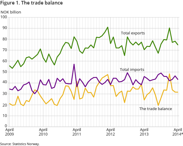 Figure 1. The trade balance Figure 1. The trade balance