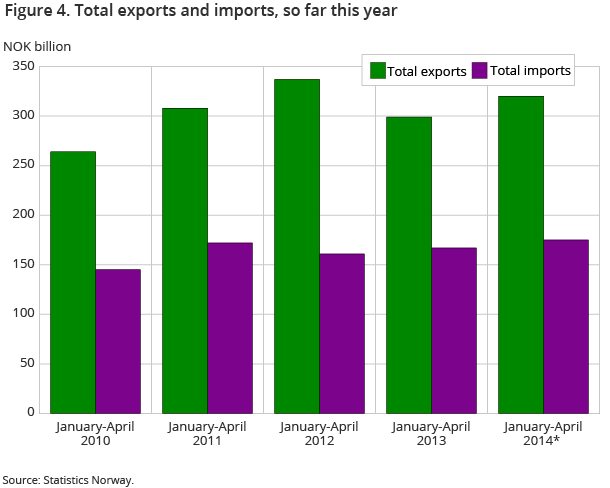 Figure 4. Total exports and imports, so far this year Figure 4. Total exports and imports, so far this year