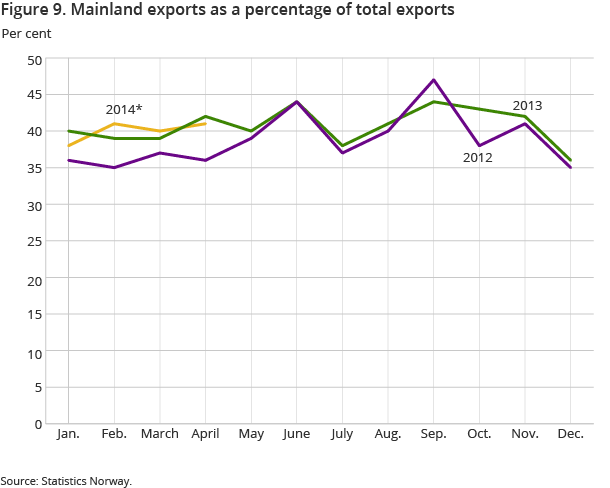 Figure 9. Mainland exports as a percentage of total exports Figure 9. Mainland exports as a percentage of total exports
