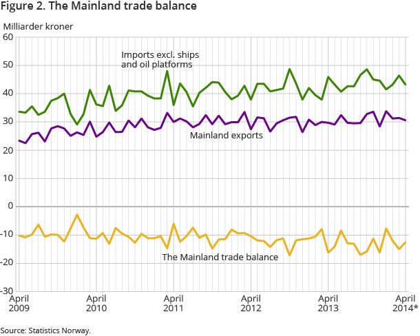 Figure 2. The Mainland trade balance Figure 2. The Mainland trade balance