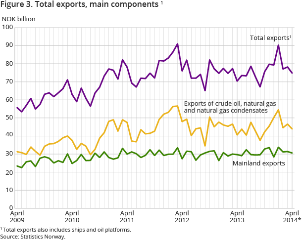 Figure 3. Total exports, main components 1 Figure 3. Total exports, main components 1