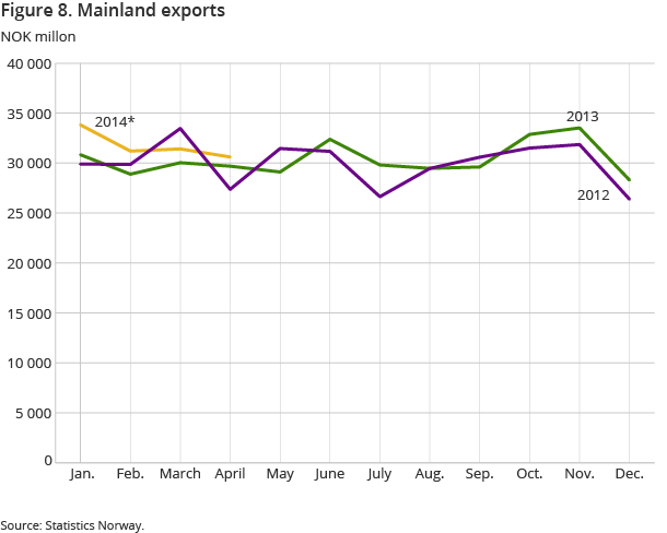 Figure 8. Mainland exports Figure 8. Mainland exports