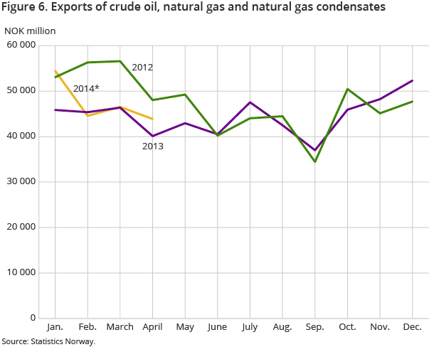 Figure 6. Exports of crude oil, natural gas and natural gas condensates Figure 6. Exports of crude oil, natural gas and natural gas condensates