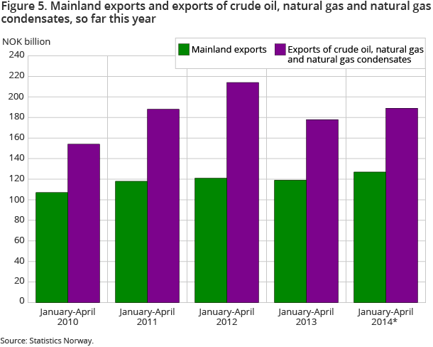 Figure 5. Mainland exports and exports of crude oil, natural gas and natural gas condensates, so far this year Figure 5. Mainland exports and exports of crude oil, natural gas and natural gas condensates, so far this year