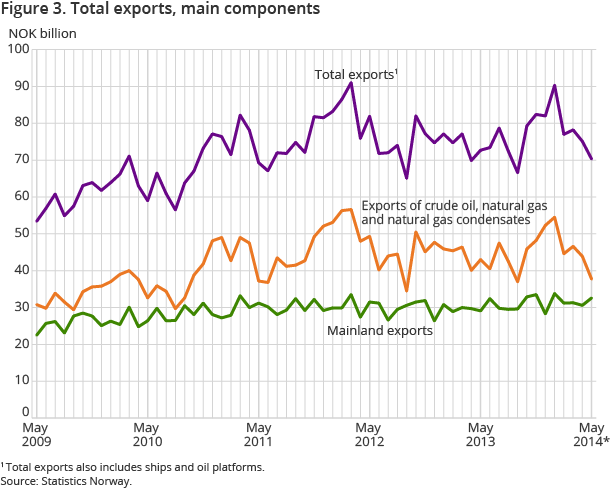 Figure 3. Total exports, main components Figure 3. Total exports, main components