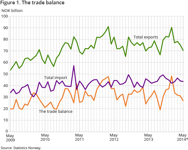 Figure 1. The trade balance Figure 1. The trade balance