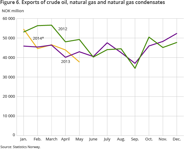 Figure 6. Exports of crude oil, natural gas and natural gas condensates Figure 6. Exports of crude oil, natural gas and natural gas condensates