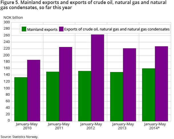 Figure 5. Mainland exports and exports of crude oil, natural gas and natural gas condensates, so far this year Figure 5. Mainland exports and exports of crude oil, natural gas and natural gas condensates, so far this year