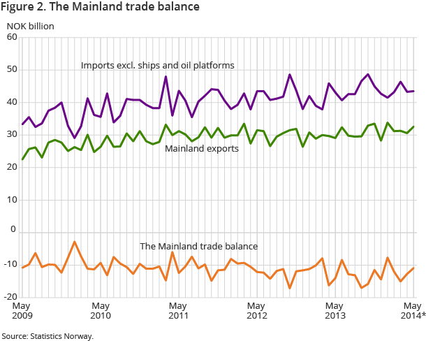 Figure 2. The Mainland trade balance Figure 2. The Mainland trade balance