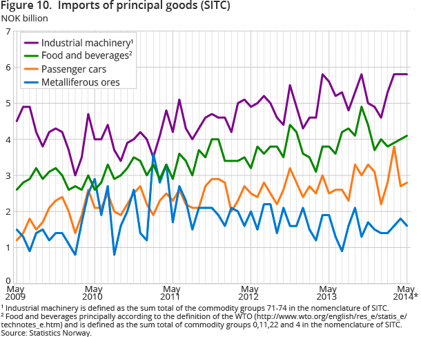 Figure 10. Imports of principal goods (SITC) Figure 10. Imports of principal goods (SITC)