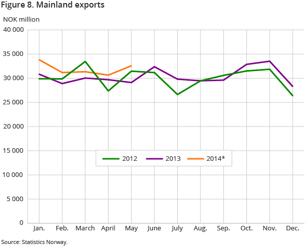 Figure 8. Mainland exports Figure 8. Mainland exports