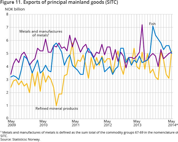 Figure 11. Exports of principal mainland goods (SITC) Figure 11. Exports of principal mainland goods (SITC)