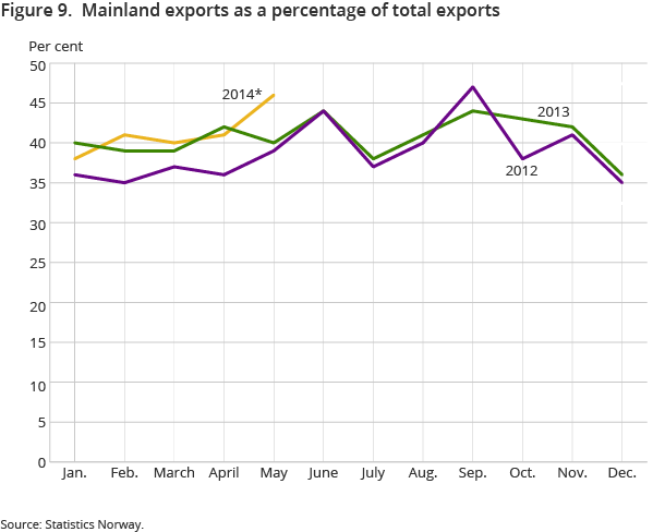 Figure 9. Mainland exports as a percentage of total exports Figure 9. Mainland exports as a percentage of total exports
