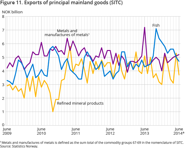Figure 11. Exports of principal mainland goods (SITC) Figure 11. Exports of principal mainland goods (SITC)