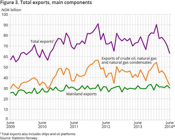 Figure 3. Total exports, main components Figure 3. Total exports, main components