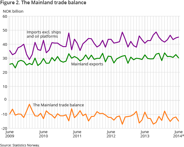 Figure 2. The Mainland trade balance Figure 2. The Mainland trade balance
