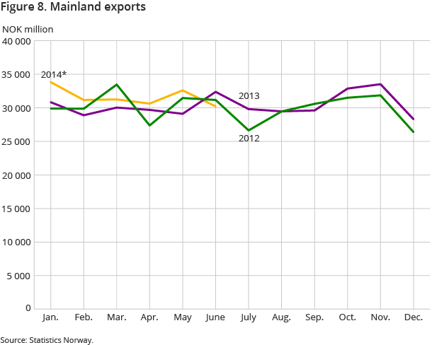 Figure 8. Mainland exports Figure 8. Mainland exports