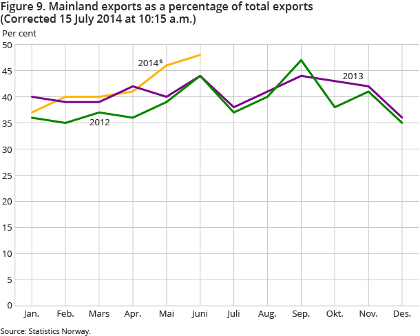 Figure 9. Mainland exports as a percentage of total exports Figure 9. Mainland exports as a percentage of total exports