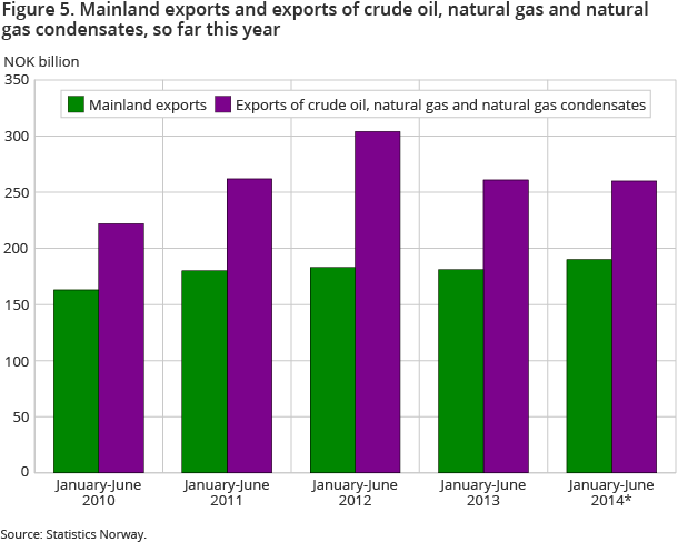 Figure 5. Mainland exports and exports of crude oil, natural gas and natural gas condensates, so far this year Figure 5. Mainland exports and exports of crude oil, natural gas and natural gas condensates, so far this year