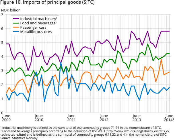 Figure 10. Imports of principal goods (SITC) Figure 10. Imports of principal goods (SITC)