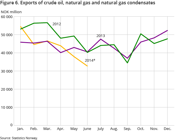 Figure 6. Exports of crude oil, natural gas and natural gas condensates Figure 6. Exports of crude oil, natural gas and natural gas condensates
