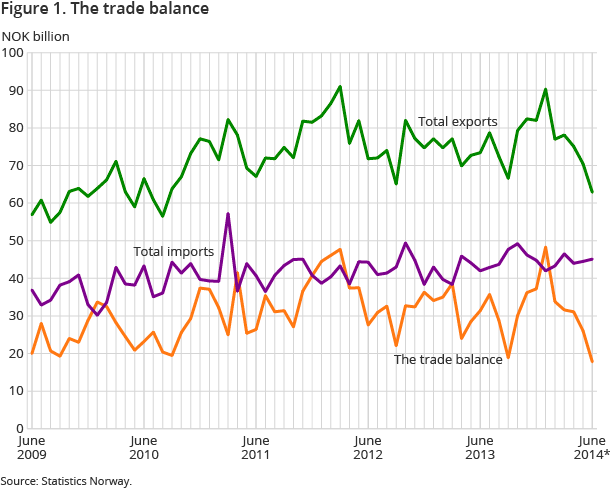 Figure 1. The trade balance Figure 1. The trade balance