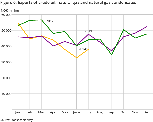 Figure 6. Exports of crude oil, natural gas and natural gas condensates Figure 6. Exports of crude oil, natural gas and natural gas condensates