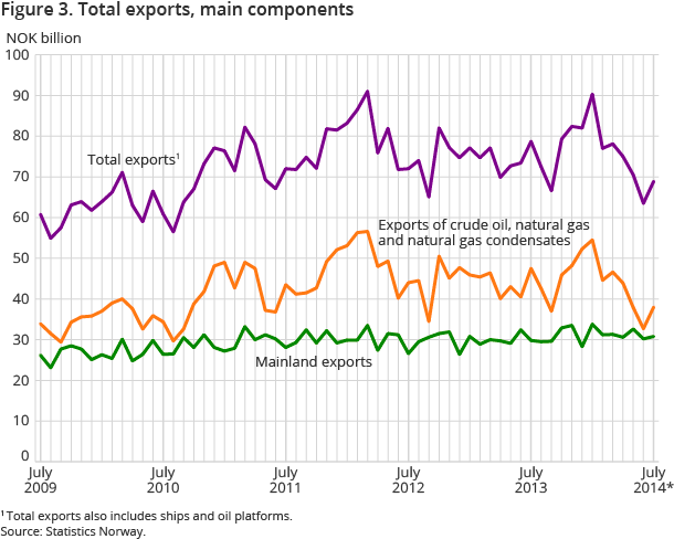 Figure 3. Total exports, main components Figure 3. Total exports, main components