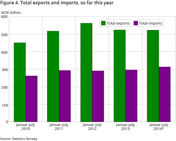 Figure 4. Total exports and imports, so far this year Figure 4. Total exports and imports, so far this year