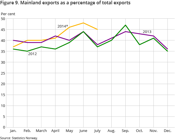 Figure 9. Mainland exports as a percentage of total exports Figure 9. Mainland exports as a percentage of total exports