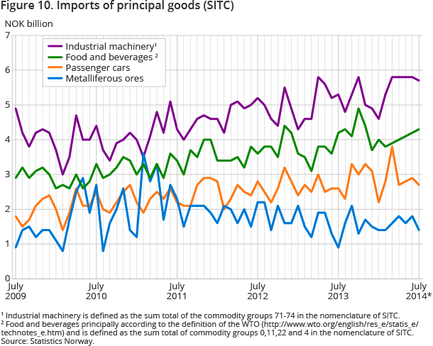 Figure 10. Imports of principal goods (SITC) Figure 10. Imports of principal goods (SITC)