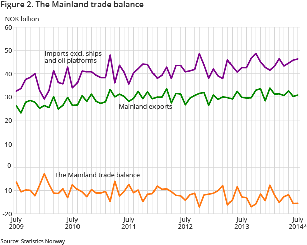 Figure 2. The Mainland trade balance Figure 2. The Mainland trade balance