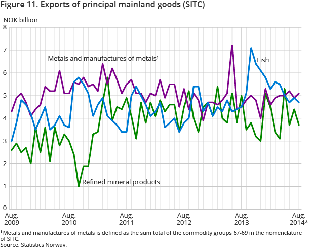 Figure 11. Exports of principal mainland goods (SITC) Figure 11. Exports of principal mainland goods (SITC)