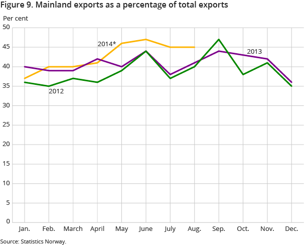 Figure 9. Mainland exports as a percentage of total exports Figure 9. Mainland exports as a percentage of total exports