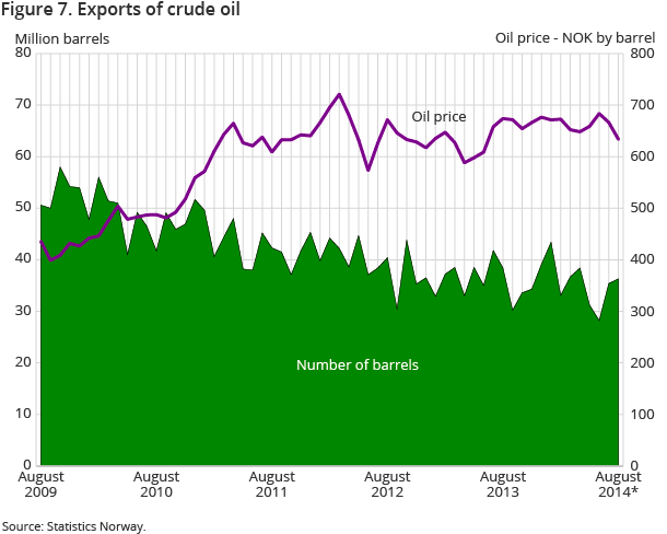 Figure 7. Exports of crude oil Figure 7. Exports of crude oil