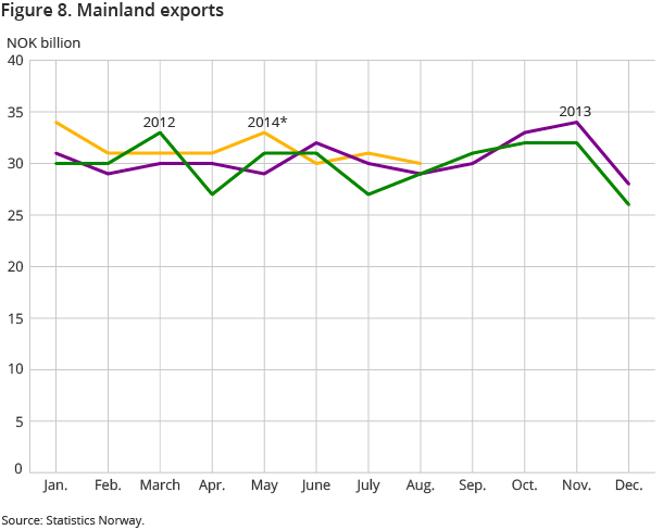 Figure 8. Mainland exports Figure 8. Mainland exports