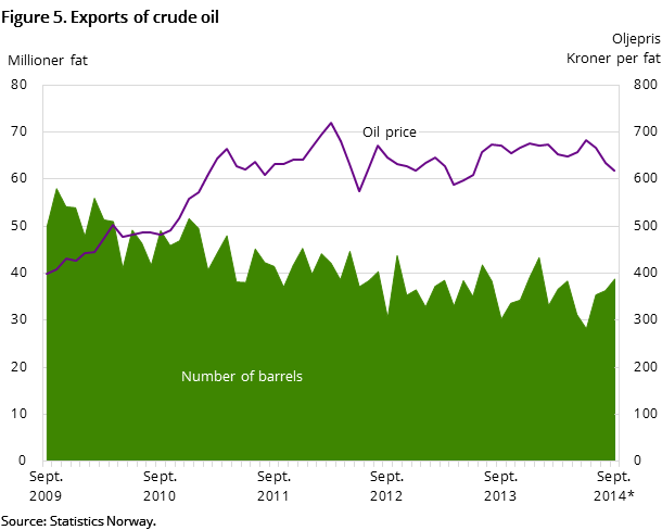 Figure 5 shows the development in oil exports for the past five years, and so far in 2014. It shows the development measured in both NOK by the barrel and the number of barrels exported. Figure 5 shows the development in oil exports for the past five years, and so far in 2014. It shows the development measured in both NOK by the barrel and the number of barrels exported.