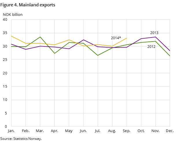 Figure 4 shows the development in mainland exports in the two preceding years, and so far in 2014, measured in NOK billion. Figure 4 shows the development in mainland exports in the two preceding years, and so far in 2014, measured in NOK billion.