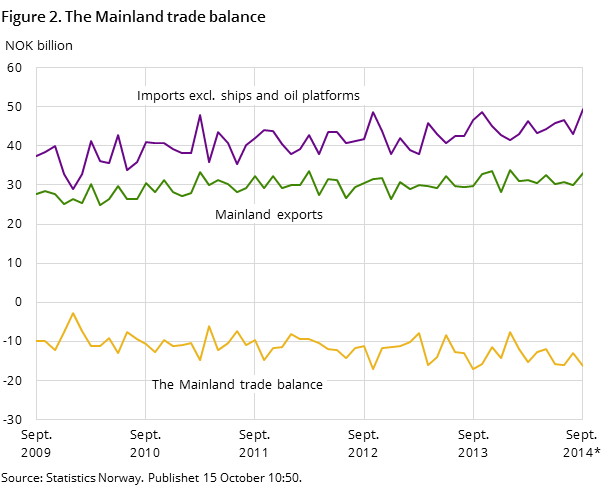Figure 2 shows the development in the mainland trade balance over the last five years, and so far in 2014, measured in NOK billion. It also shows the development for imports excluding ships and oil platforms and mainland exports. Figure 2 shows the development in the mainland trade balance over the last five years, and so far in 2014, measured in NOK billion. It also shows the development for imports excluding ships and oil platforms and mainland exports.