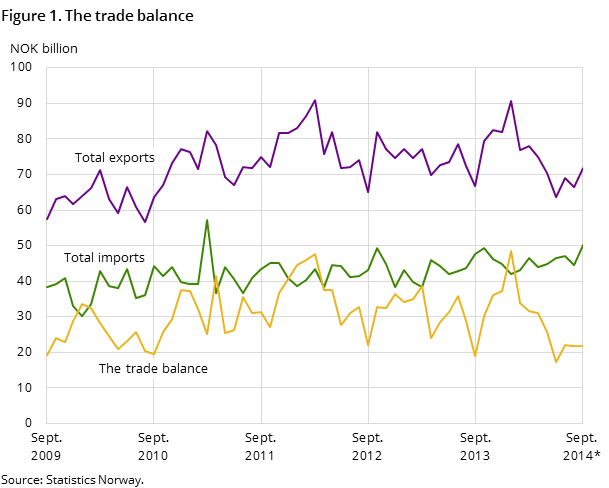 Figure 1 shows the development in the trade balance over the past five years, and so far in 2014, measured in NOK billion. It also shows the development of total imports and exports Figure 1 shows the development in the trade balance over the past five years, and so far in 2014, measured in NOK billion. It also shows the development of total imports and exports