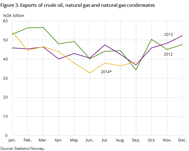 Figure 3 shows the development in the total exports of crude oil, natural gas and natural gas condensates in the two preceding years, and so far in 2014, measured in NOK billion. Figure 3 shows the development in the total exports of crude oil, natural gas and natural gas condensates in the two preceding years, and so far in 2014, measured in NOK billion.