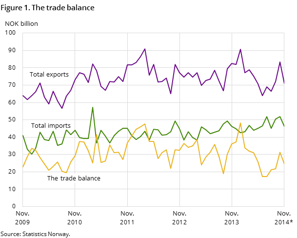 Figure 1 shows the development in the trade balance over the past five years -and so far in 2014, measured in NOK billion. It also shows the development of total imports and exports Figure 1 shows the development in the trade balance over the past five years -and so far in 2014, measured in NOK billion. It also shows the development of total imports and exports