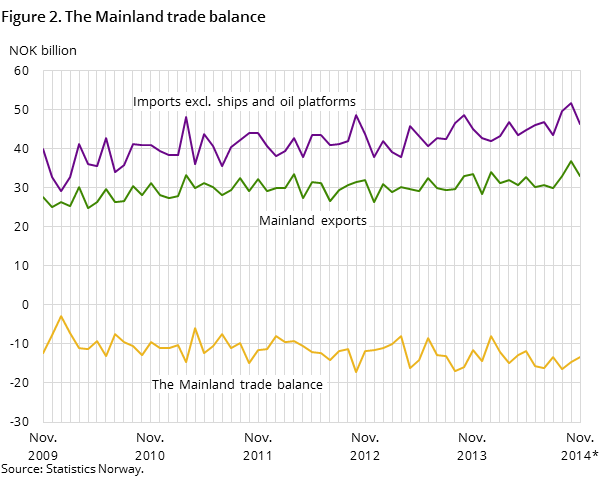 "Figure 2 shows the development in the mainland trade balance over the last five years -and so far in 2014, measured in NOK billion. In addition to the mainland trade balance, it also shows the development for imports excluding ships and oil platforms and mainland exports "Figure 2 shows the development in the mainland trade balance over the last five years -and so far in 2014, measured in NOK billion. In addition to the mainland trade balance, it also shows the development for imports excluding ships and oil platforms and mainland exports