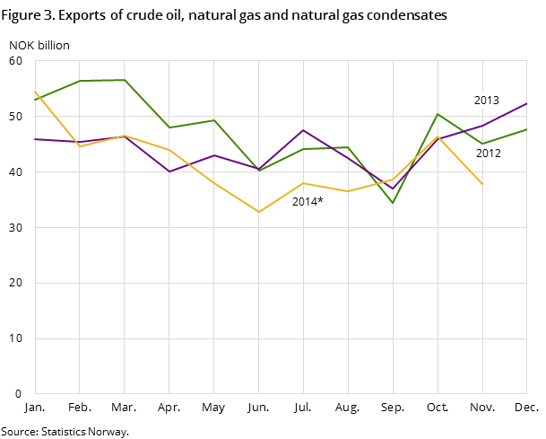 Figure 3 shows the development in the total exports of crude oil, natural gas and natural gas condensates in the two preceding years -and so far in 2014, measured in NOK billion Figure 3 shows the development in the total exports of crude oil, natural gas and natural gas condensates in the two preceding years -and so far in 2014, measured in NOK billion